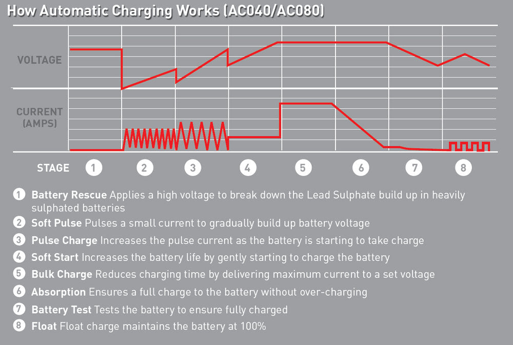 Projecta 12V Automatic 8 Amp 8 Stage Battery Charger